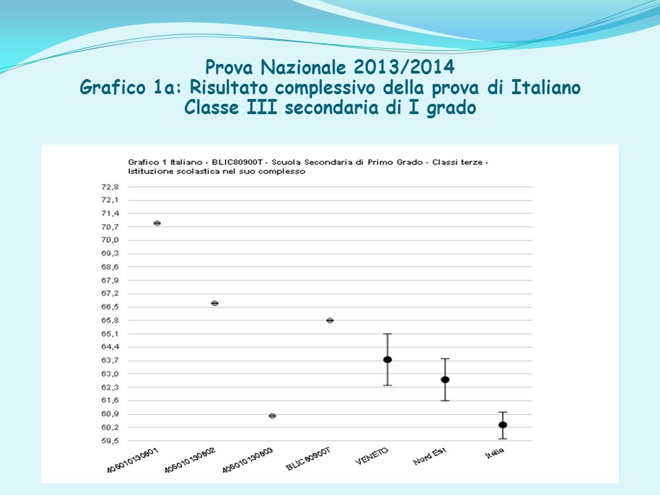 Prova Nazionale 2013/2014 Grafico 1a: Risultato complessivo della prova di Italiano Classe III secondaria di I grado
