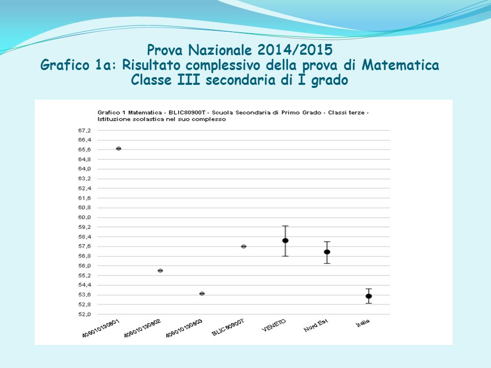 Prova Nazionale 2014/2015 Grafico 1a: Risultato complessivo della prova di Matematica Classe III secondaria di I grado