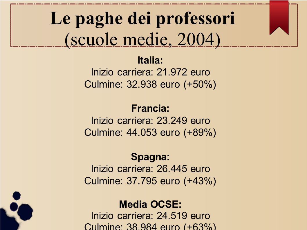 Le paghe dei professori (scuole medie, 2004) Italia: Inizio carriera: euro Culmine: euro (+50%) Francia: Inizio carriera: euro Culmine: euro (+89%) Spagna: Inizio carriera: euro Culmine: euro (+43%) Media OCSE: Inizio carriera: euro Culmine: euro (+63%)