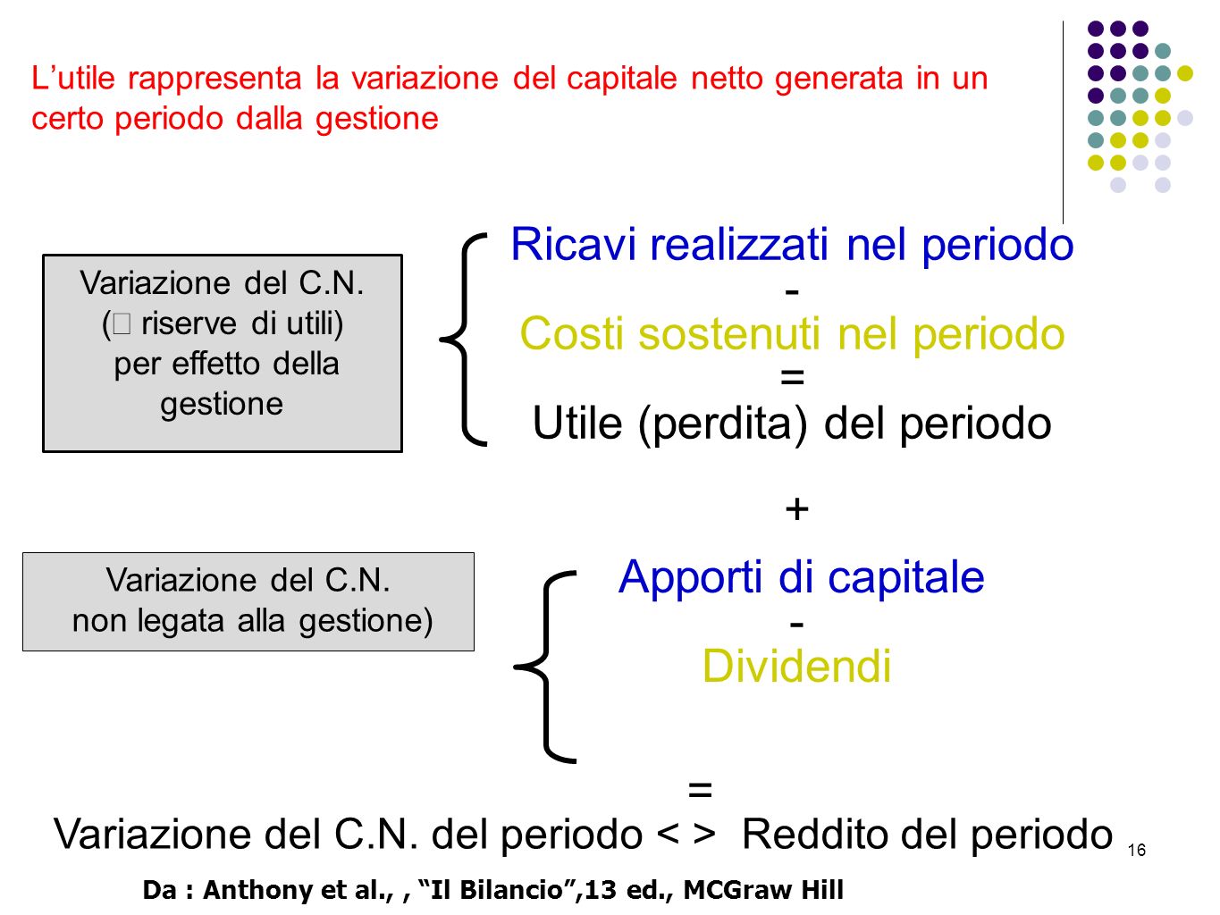 16 L’utile rappresenta la variazione del capitale netto generata in un certo periodo dalla gestione Ricavi realizzati nel periodo - Costi sostenuti nel periodo = Utile (perdita) del periodo Variazione del C.N.