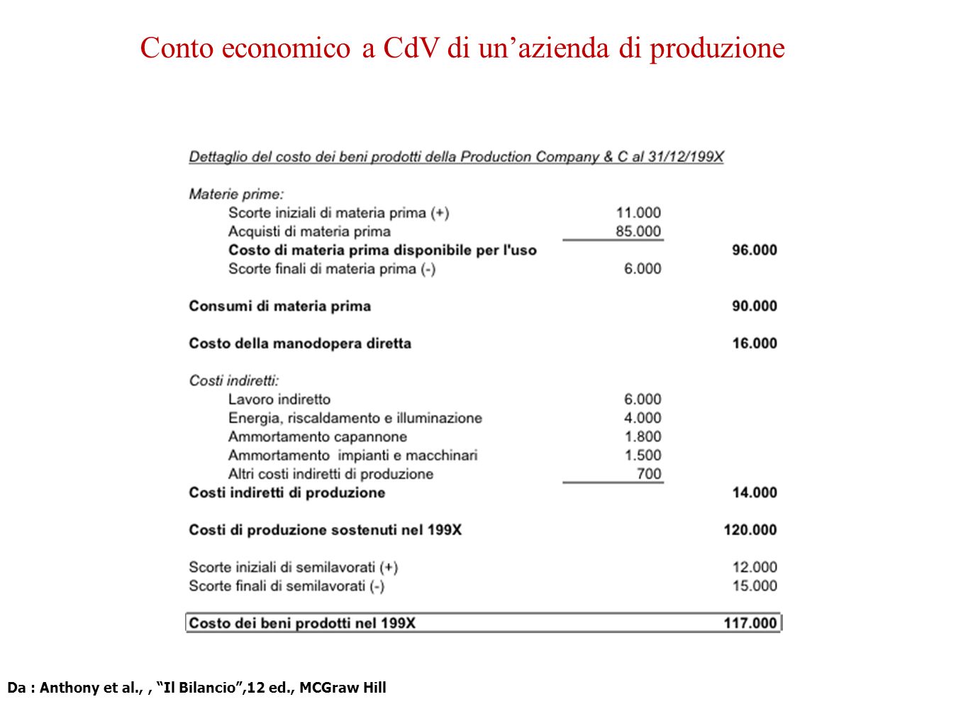 Conto economico a CdV di un’azienda di produzione Da : Anthony et al.,, Il Bilancio ,12 ed., MCGraw Hill