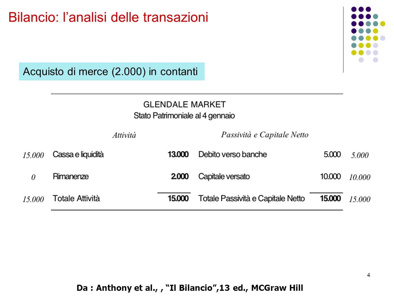 4 Bilancio: l’analisi delle transazioni Acquisto di merce (2.000) in contanti Da : Anthony et al.,, Il Bilancio ,13 ed., MCGraw Hill