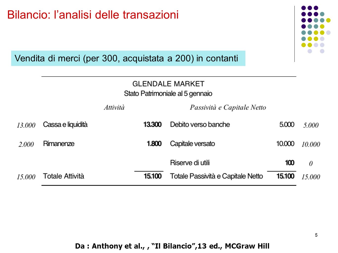5 Bilancio: l’analisi delle transazioni Vendita di merci (per 300, acquistata a 200) in contanti Da : Anthony et al.,, Il Bilancio ,13 ed., MCGraw Hill