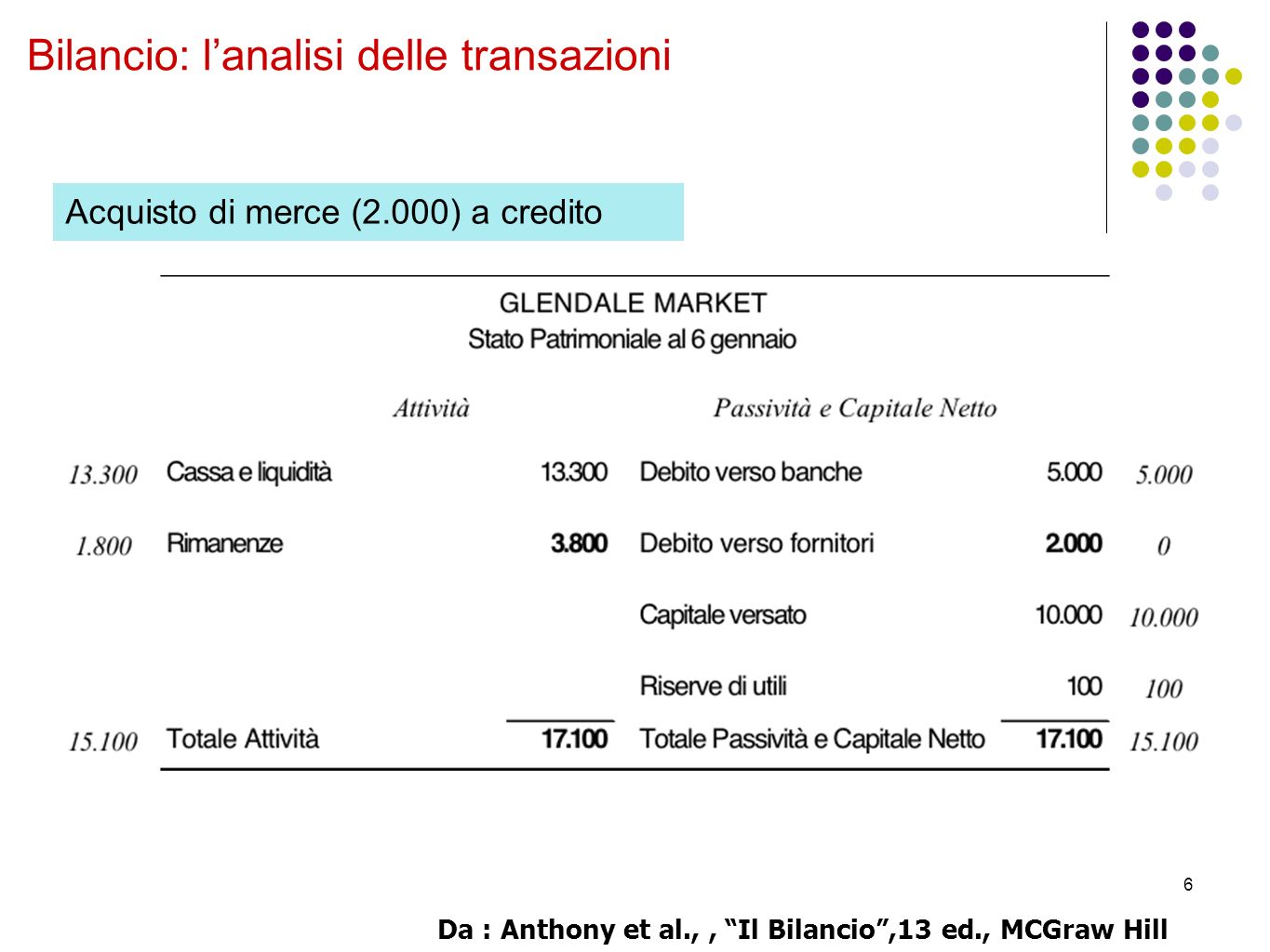 6 Bilancio: l’analisi delle transazioni Acquisto di merce (2.000) a credito Da : Anthony et al.,, Il Bilancio ,13 ed., MCGraw Hill