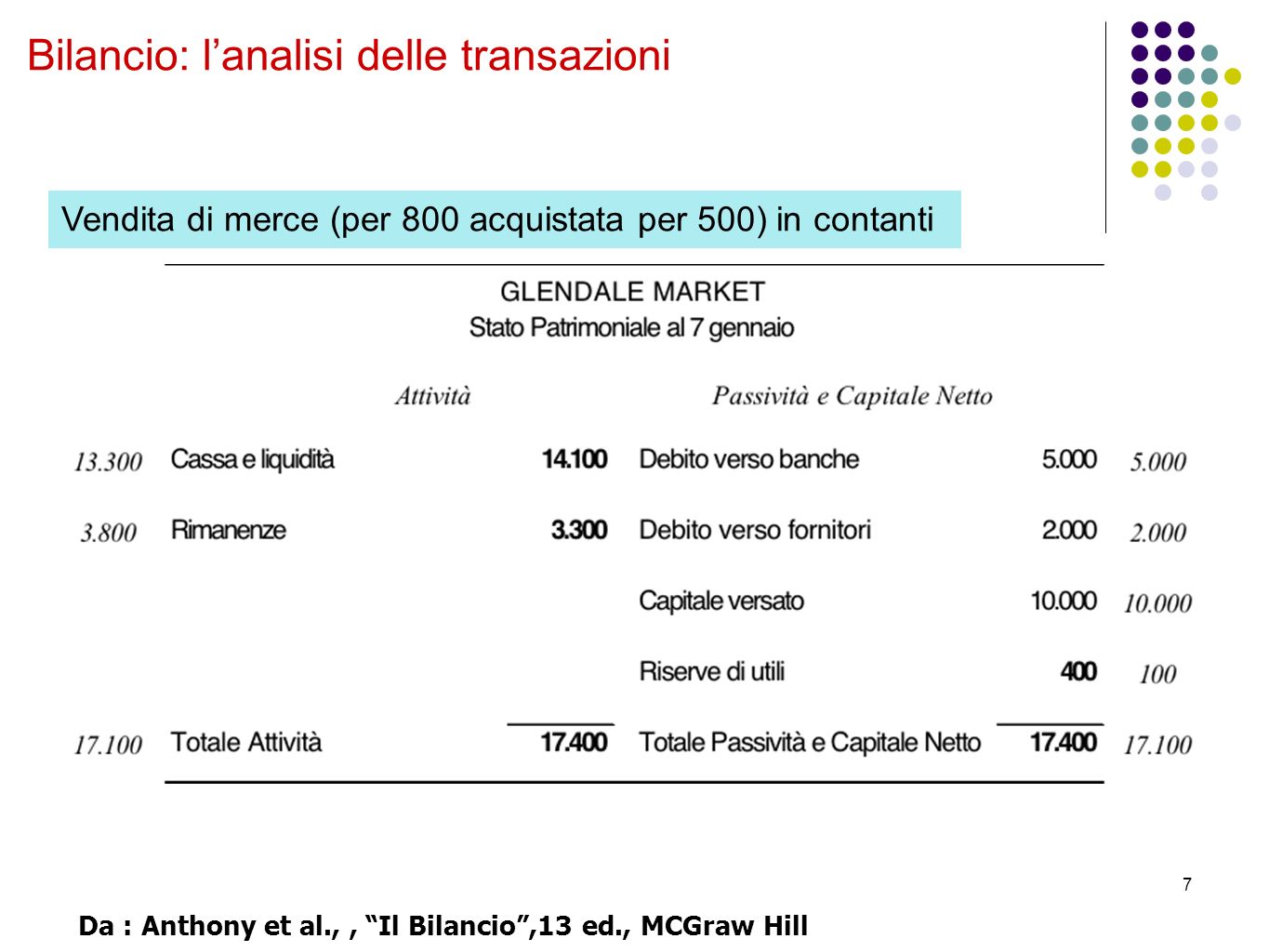 7 Bilancio: l’analisi delle transazioni Vendita di merce (per 800 acquistata per 500) in contanti Da : Anthony et al.,, Il Bilancio ,13 ed., MCGraw Hill