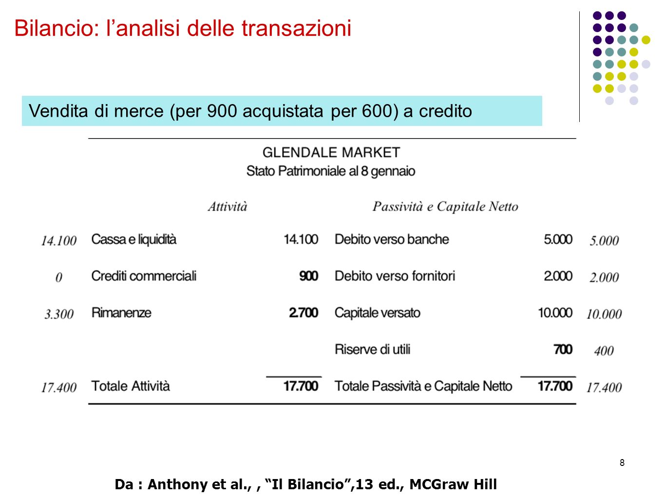 8 Bilancio: l’analisi delle transazioni Vendita di merce (per 900 acquistata per 600) a credito Da : Anthony et al.,, Il Bilancio ,13 ed., MCGraw Hill