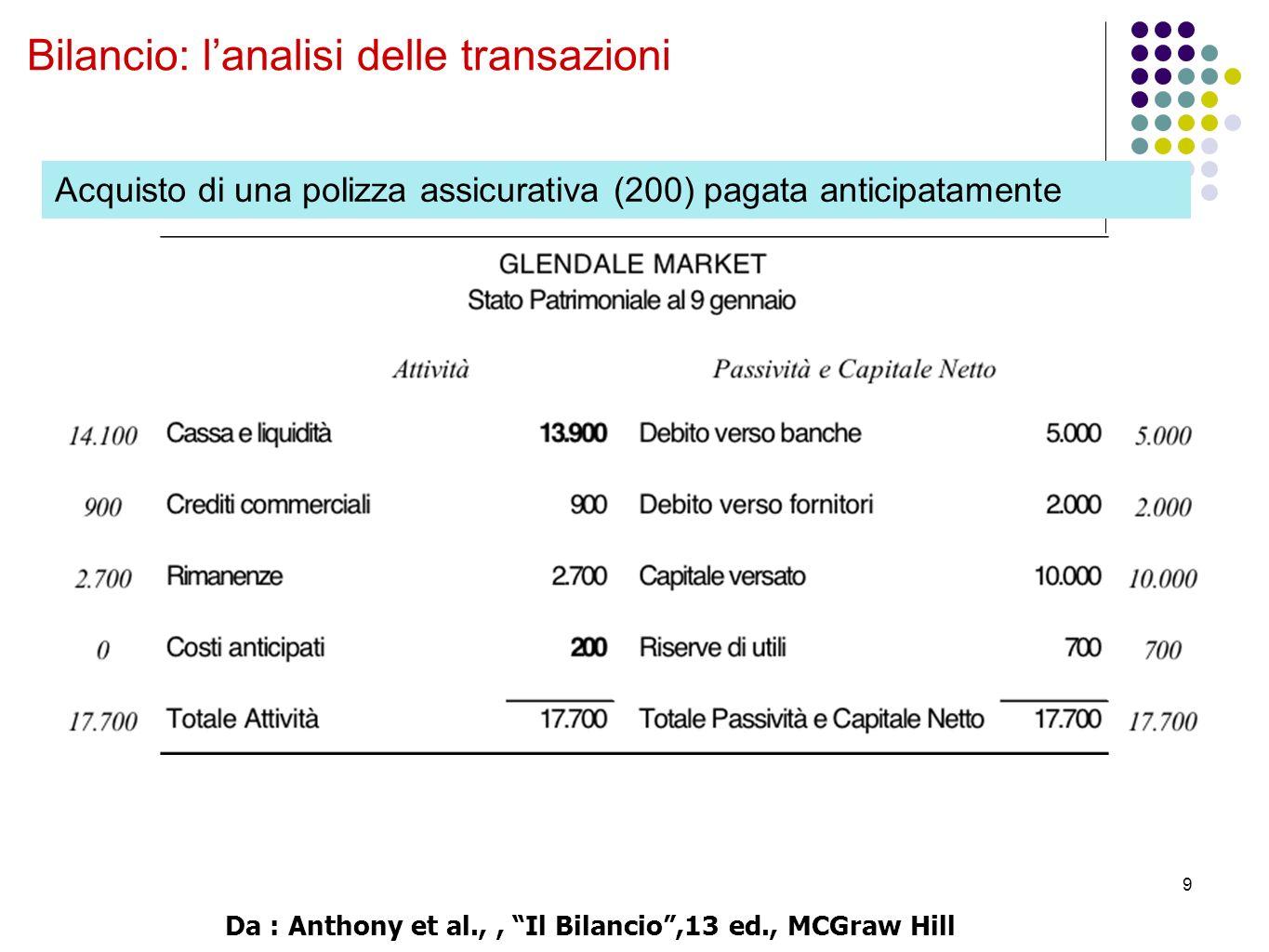 9 Bilancio: l’analisi delle transazioni Acquisto di una polizza assicurativa (200) pagata anticipatamente Da : Anthony et al.,, Il Bilancio ,13 ed., MCGraw Hill
