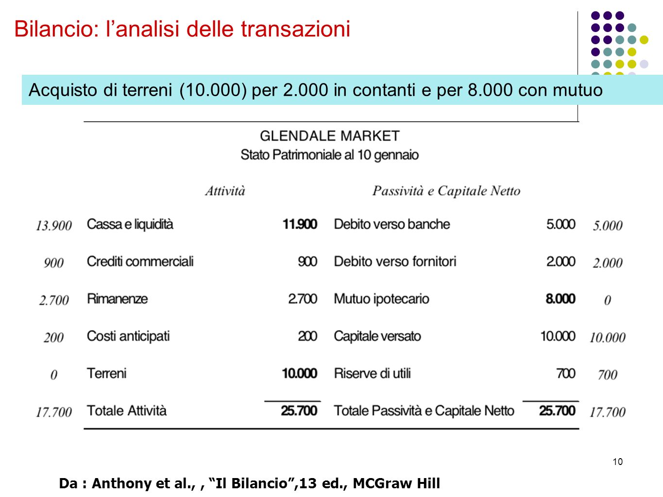 10 Bilancio: l’analisi delle transazioni Acquisto di terreni (10.000) per in contanti e per con mutuo Da : Anthony et al.,, Il Bilancio ,13 ed., MCGraw Hill
