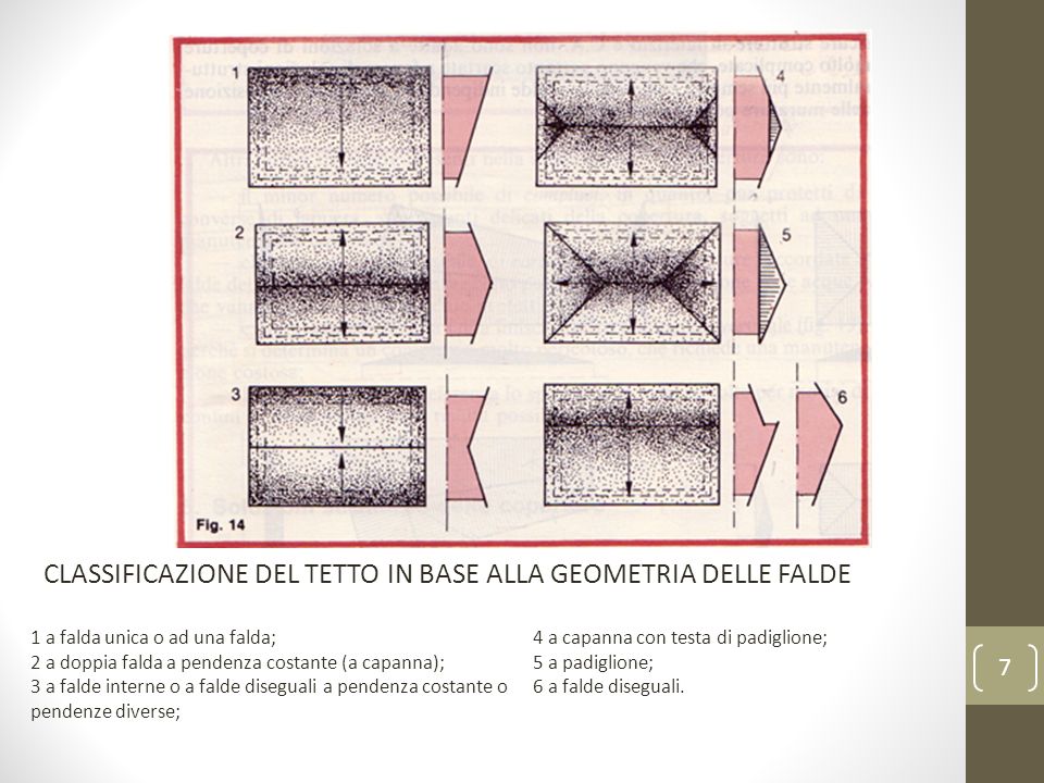 Istituto di istruzione superiore e. fermi ozieri (ss) ist. tecnico ... Pendenza tetti a falda