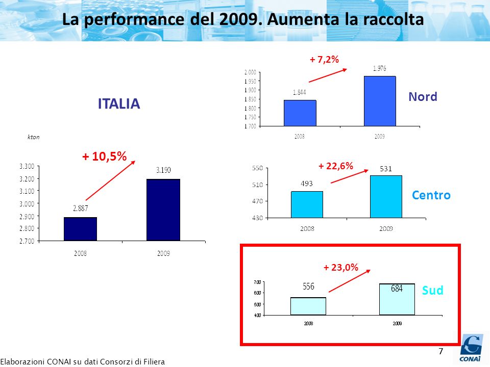7 + 10,5% + 7,2% + 22,6% + 23,0% ITALIA Nord Centro Sud Elaborazioni CONAI su dati Consorzi di Filiera kton La performance del 2009.