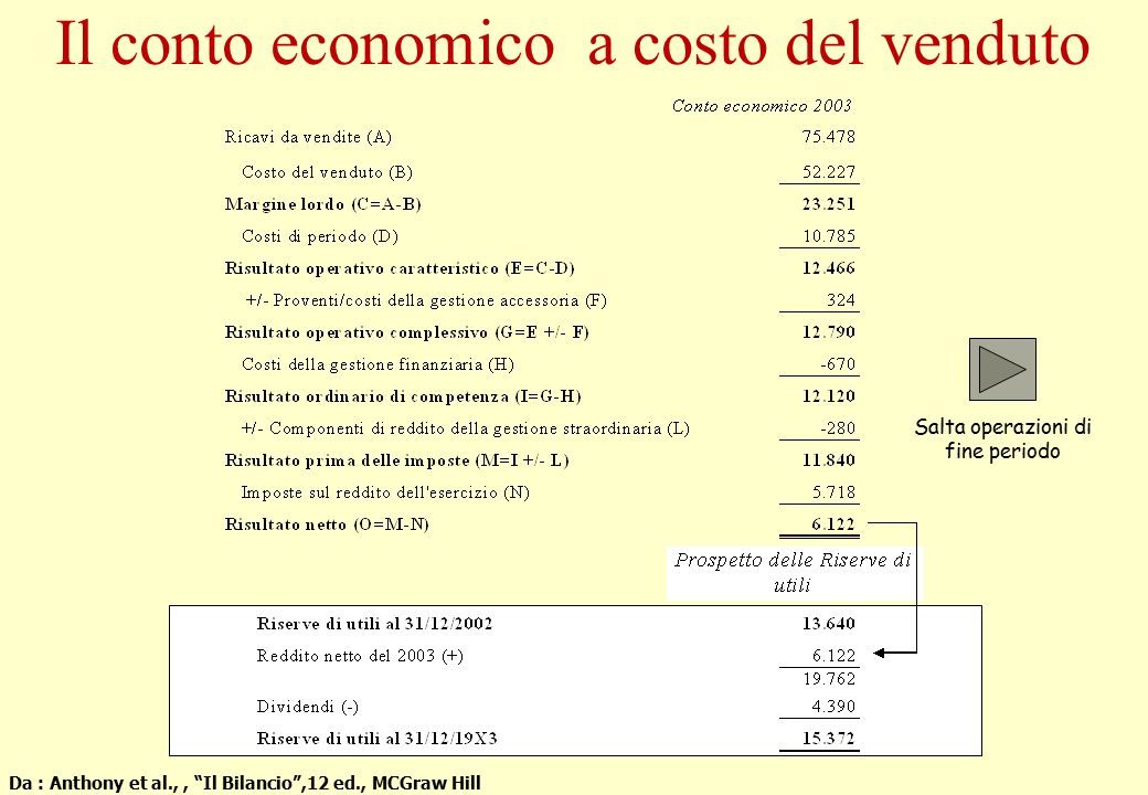 Il conto economico a costo del venduto Salta operazioni di fine periodo Da : Anthony et al.,, Il Bilancio ,12 ed., MCGraw Hill