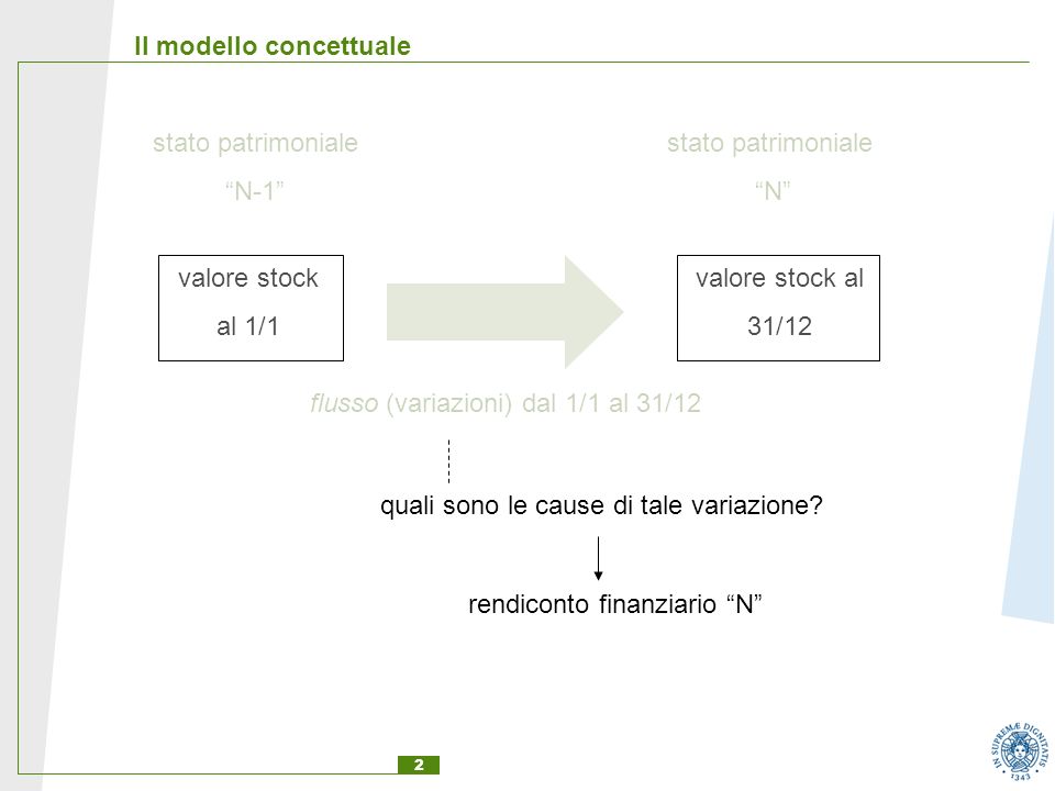 2 Il modello concettuale stato patrimoniale N-1 stato patrimoniale N valore stock al 1/1 valore stock al 31/12 flusso (variazioni) dal 1/1 al 31/12 quali sono le cause di tale variazione.