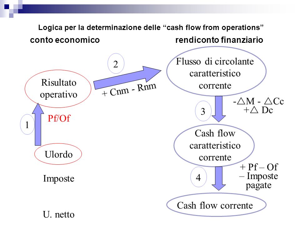 Logica per la determinazione delle cash flow from operations Risultato operativo Pf/Of Ulordo Imposte U.
