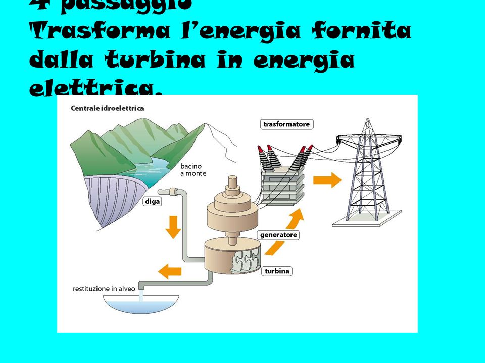 4 passaggio Trasforma l’energia fornita dalla turbina in energia elettrica.