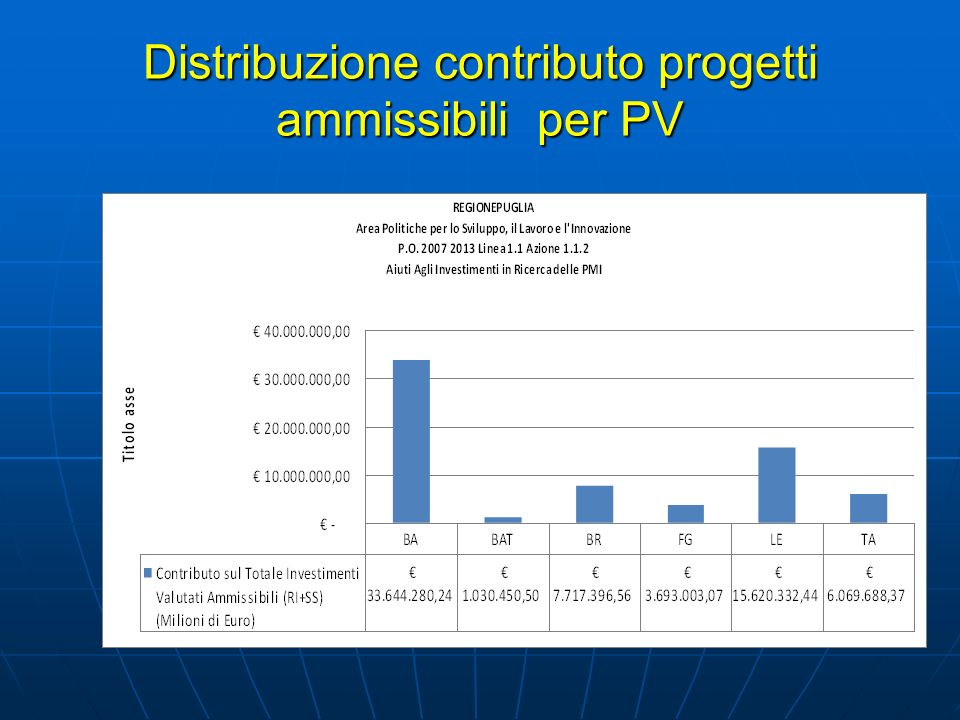 Distribuzione contributo progetti ammissibili per PV