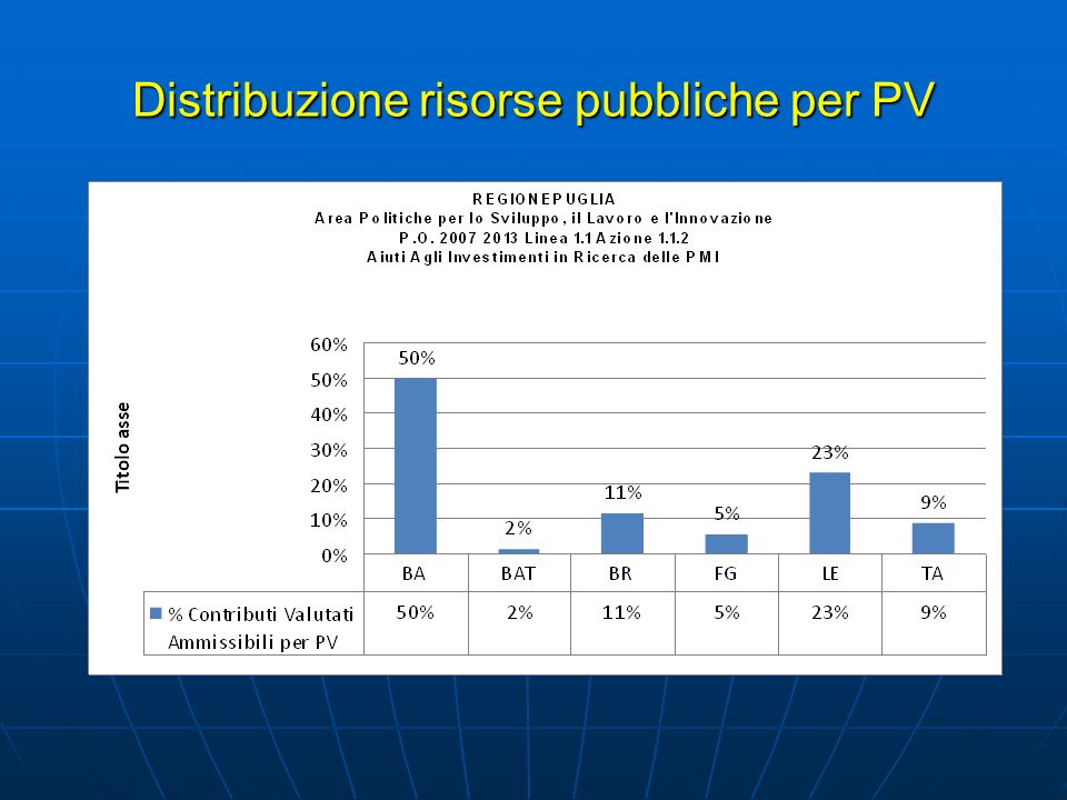 Distribuzione risorse pubbliche per PV