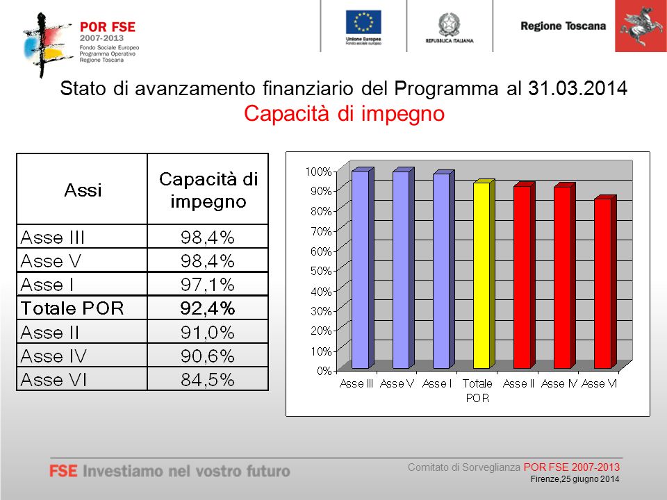 Comitato di Sorveglianza POR FSE Firenze,25 giugno 2014 Stato di avanzamento finanziario del Programma al Capacità di impegno