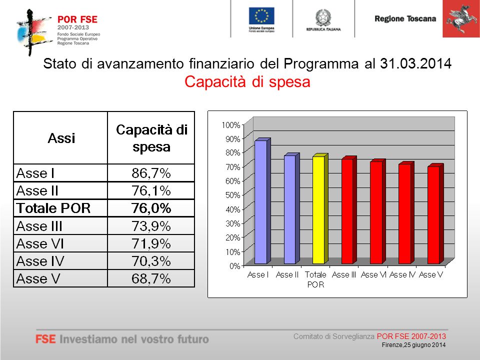 Comitato di Sorveglianza POR FSE Firenze,25 giugno 2014 Stato di avanzamento finanziario del Programma al Capacità di spesa