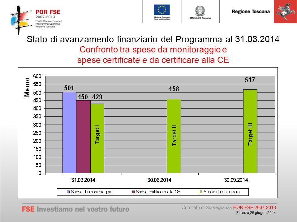Comitato di Sorveglianza POR FSE Firenze,25 giugno 2014 Stato di avanzamento finanziario del Programma al Confronto tra spese da monitoraggio e spese certificate e da certificare alla CE