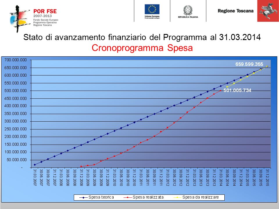 Comitato di Sorveglianza POR FSE Firenze,25 giugno 2014 Stato di avanzamento finanziario del Programma al Cronoprogramma Spesa