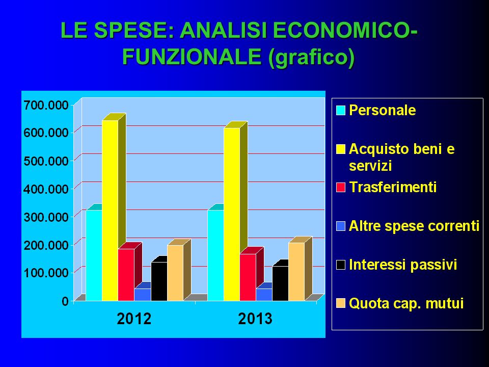 LE SPESE: ANALISI ECONOMICO- FUNZIONALE (grafico)
