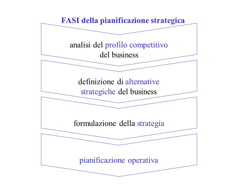 analisi del profilo competitivo del business definizione di alternative strategiche del business formulazione della strategia FASI della pianificazione strategica pianificazione operativa