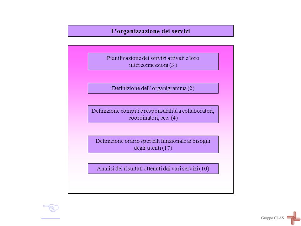 Definizione dell’organigramma (2) Definizione compiti e responsabilità a collaboratori, coordinatori, ecc.
