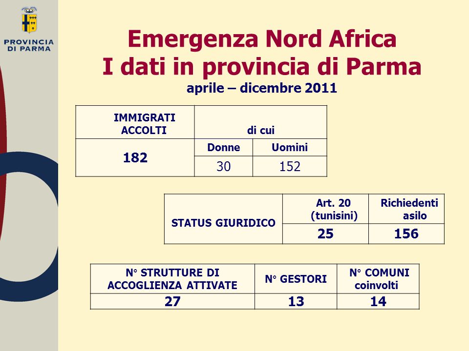 Emergenza Nord Africa I dati in provincia di Parma aprile – dicembre 2011 IMMIGRATI ACCOLTIdi cui 182 DonneUomini STATUS GIURIDICO Art.