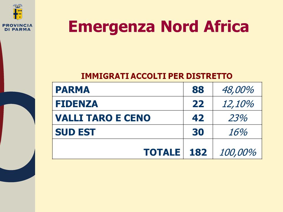 Emergenza Nord Africa IMMIGRATI ACCOLTI PER DISTRETTO PARMA8848,00% FIDENZA2212,10% VALLI TARO E CENO4223% SUD EST3016% TOTALE182100,00%
