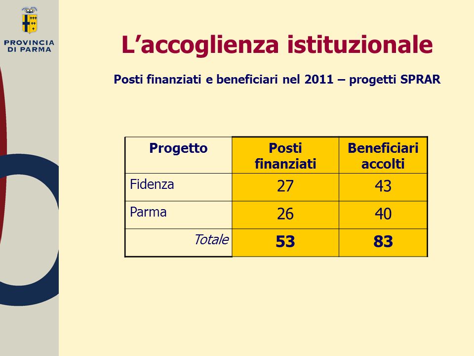L’accoglienza istituzionale Posti finanziati e beneficiari nel 2011 – progetti SPRAR ProgettoPosti finanziati Beneficiari accolti Fidenza 2743 Parma 2640 Totale 5383
