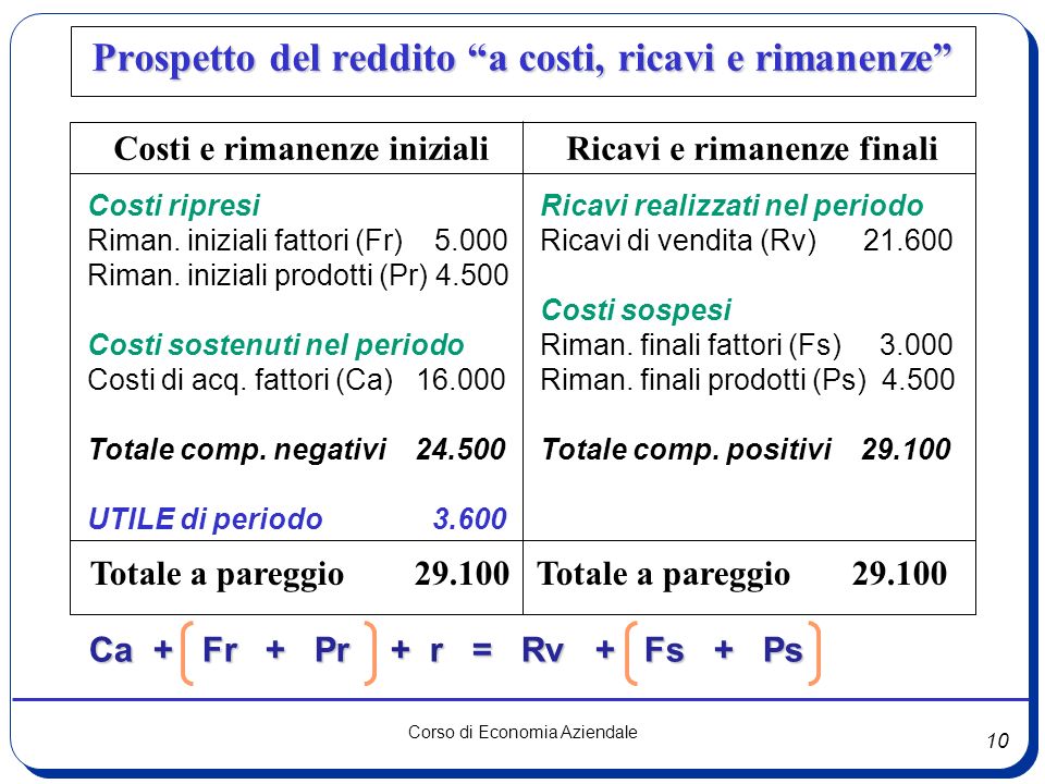 10 Corso di Economia Aziendale Prospetto del reddito a costi, ricavi e rimanenze Ca + Fr + Pr + r = Rv + Fs + Ps Costi e rimanenze inizialiRicavi e rimanenze finali Costi ripresi Riman.