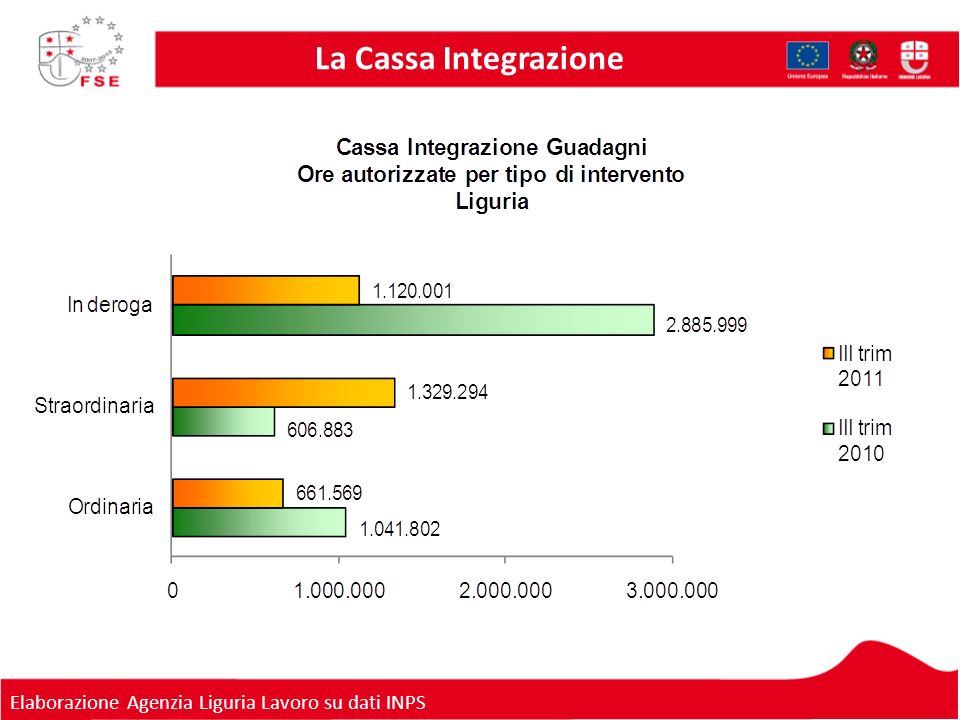 La Cassa Integrazione Elaborazione Agenzia Liguria Lavoro su dati INPS