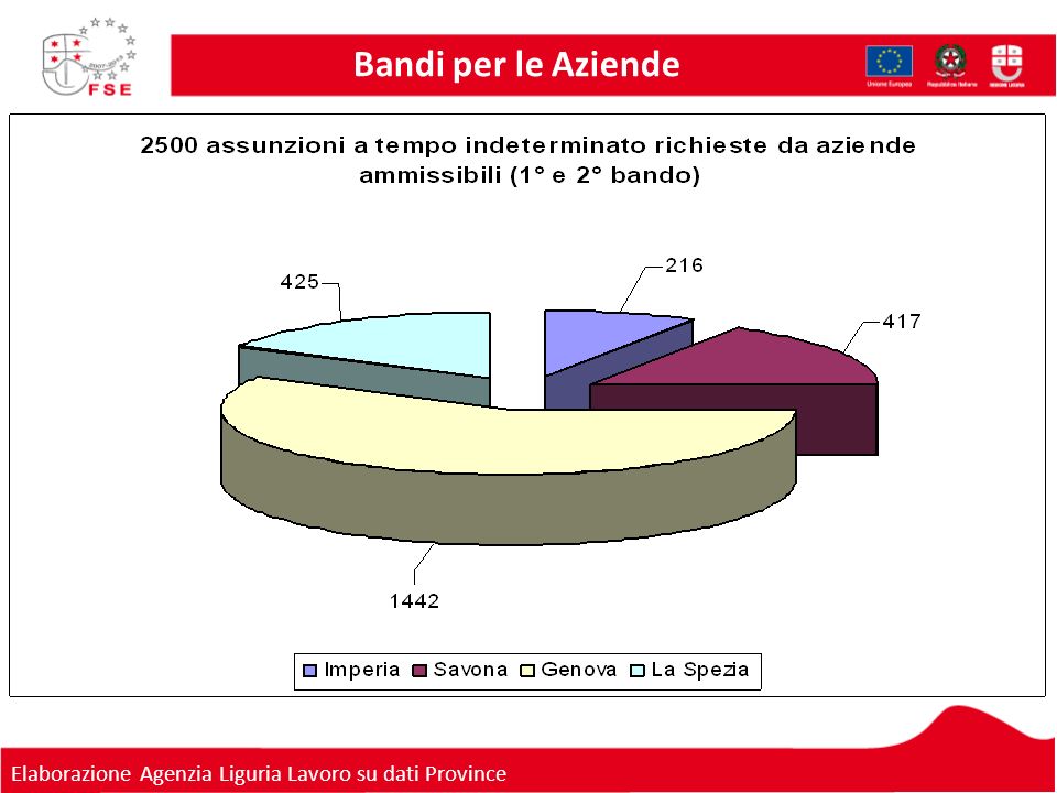 Bandi per le Aziende Elaborazione Agenzia Liguria Lavoro su dati Province