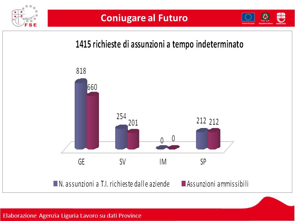 Coniugare al Futuro Elaborazione Agenzia Liguria Lavoro su dati Province
