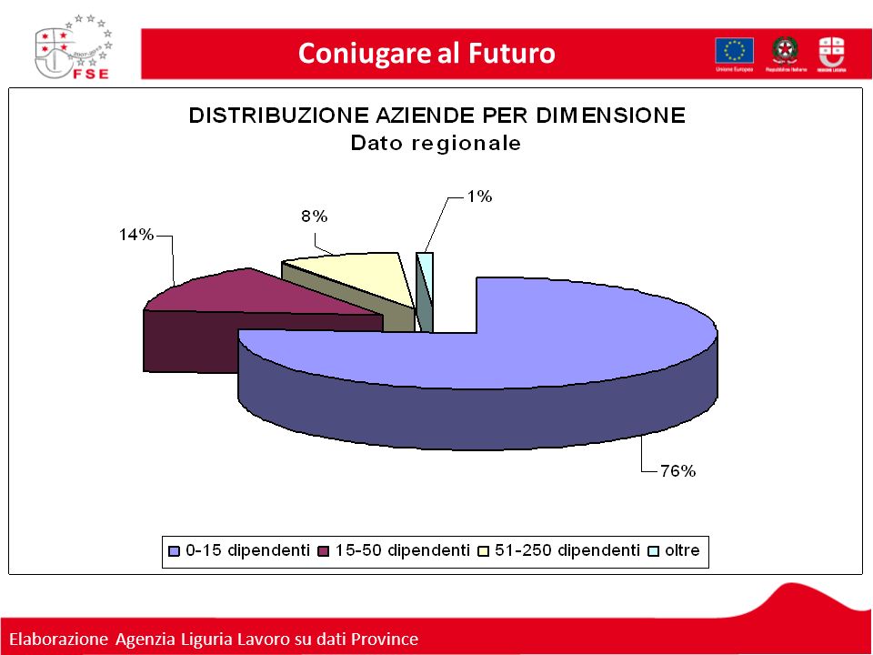 Coniugare al Futuro Elaborazione Agenzia Liguria Lavoro su dati Province