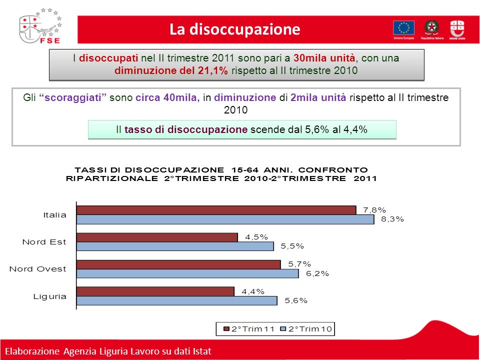 Gli scoraggiati sono circa 40mila, in diminuzione di 2mila unità rispetto al II trimestre 2010 I disoccupati nel II trimestre 2011 sono pari a 30mila unità, con una diminuzione del 21,1% rispetto al II trimestre 2010 Il tasso di disoccupazione scende dal 5,6% al 4,4% La disoccupazione Elaborazione Agenzia Liguria Lavoro su dati Istat