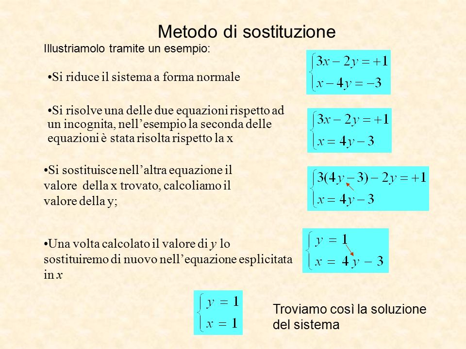 Metodi algebrici per risolvere un sistema lineare Metodo di sostituzione Metodo del confronto Metodo di riduzione o di eliminazione Metodo di Cramer