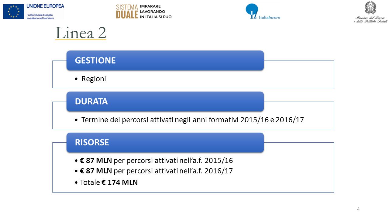 Regioni GESTIONE Termine dei percorsi attivati negli anni formativi 2015/16 e 2016/17 DURATA € 87 MLN per percorsi attivati nell’a.f.
