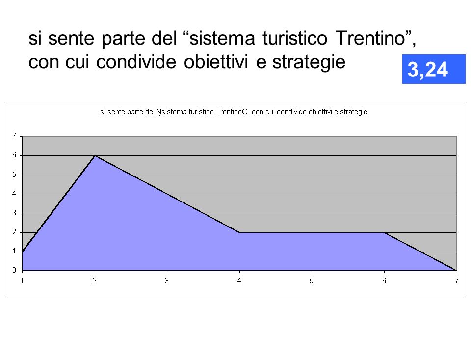 si sente parte del sistema turistico Trentino , con cui condivide obiettivi e strategie 3,24