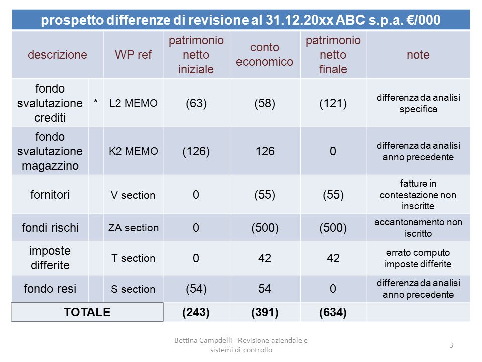 Bettina Campdelli - Revisione aziendale e sistemi di controllo 3 prospetto differenze di revisione al xx ABC s.p.a.