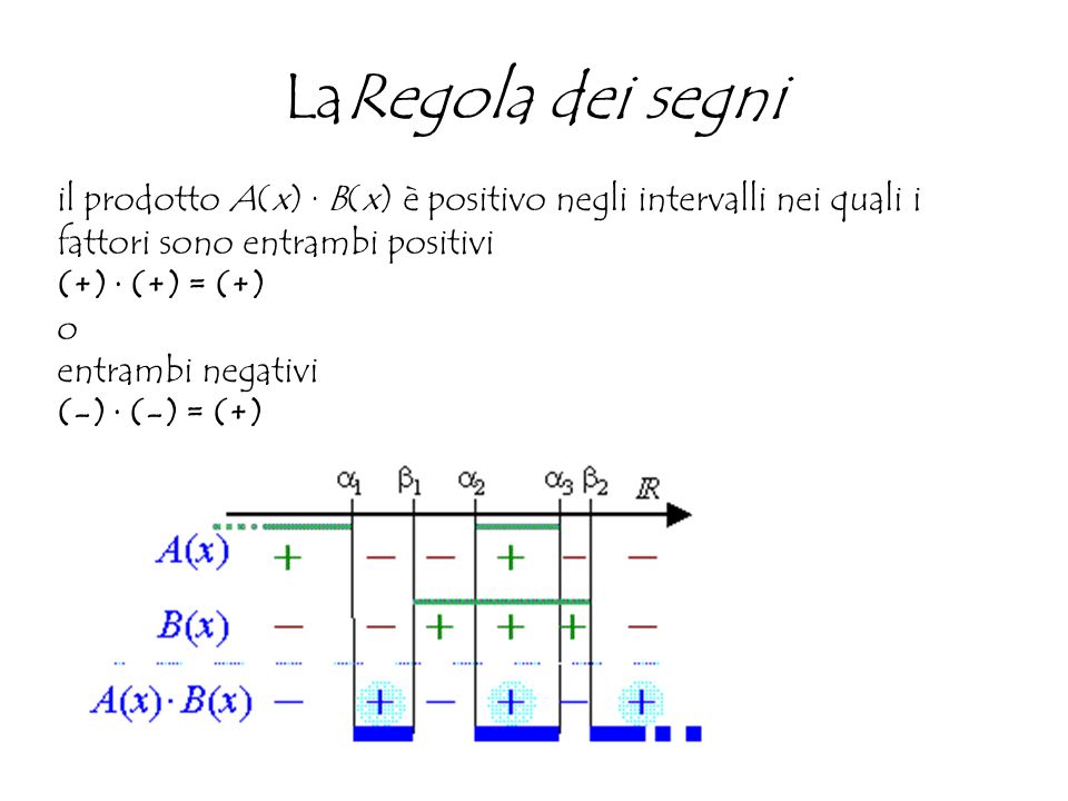 LaRegola dei segni il prodotto A(x) · B(x) è positivo negli intervalli nei quali i fattori sono entrambi positivi (+) · (+) = (+) o entrambi negativi (-) · (-) = (+)