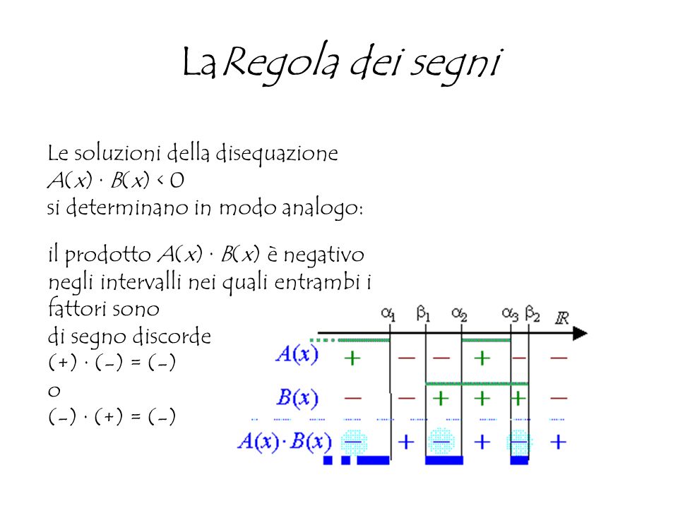 LaRegola dei segni Le soluzioni della disequazione A(x) · B(x) < 0 si determinano in modo analogo: il prodotto A(x) · B(x) è negativo negli intervalli nei quali entrambi i fattori sono di segno discorde (+) · (-) = (-) o (-) · (+) = (-)
