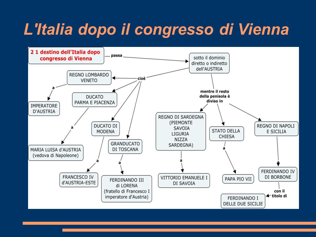 L Italia dopo il congresso di Vienna