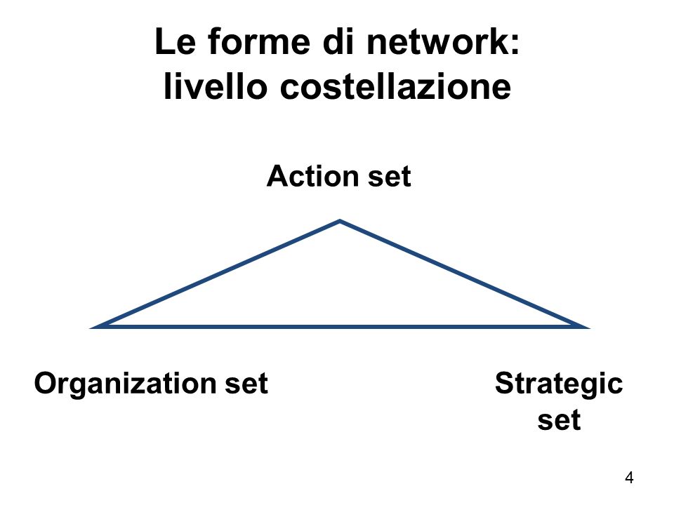 4 Le forme di network: livello costellazione Action set Organization setStrategic set