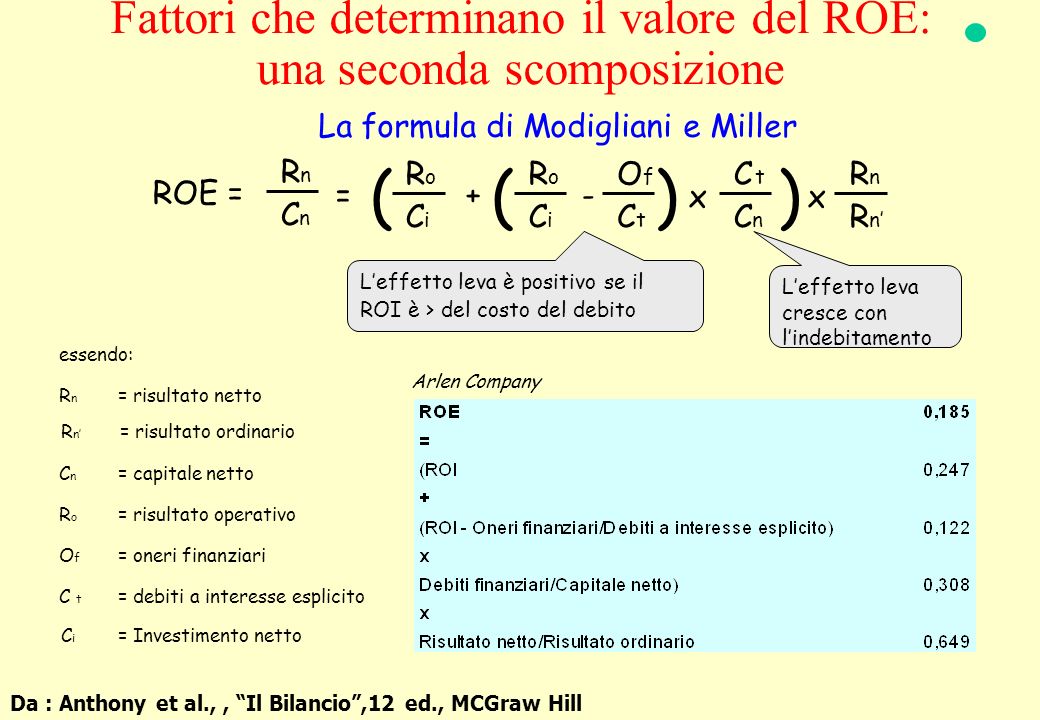 Fattori che determinano il valore del ROE: una seconda scomposizione La formula di Modigliani e Miller ROE = RnRn CnCn = RoRo CiCi + RoRo CiCi - OfOf CtCt C tC t CnCn () x () x RnRn R n’ essendo: RnRn = risultato netto CnCn = capitale netto RoRo = risultato operativo OfOf = oneri finanziari C t = debiti a interesse esplicito CiCi = Investimento netto R n’ = risultato ordinario Arlen Company L’effetto leva è positivo se il ROI è > del costo del debito L’effetto leva cresce con l’indebitamento Da : Anthony et al.,, Il Bilancio ,12 ed., MCGraw Hill