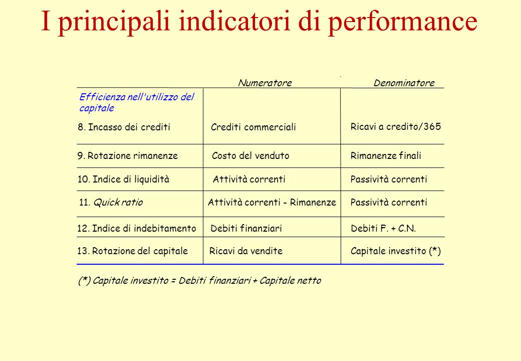I principali indicatori di performance NumeratoreDenominatore Efficienza nell utilizzo del capitale 8.