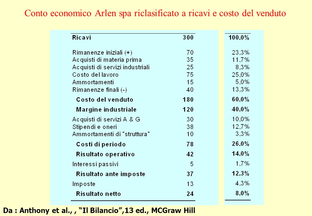 Conto economico Arlen spa riclasificato a ricavi e costo del venduto Da : Anthony et al.,, Il Bilancio ,13 ed., MCGraw Hill