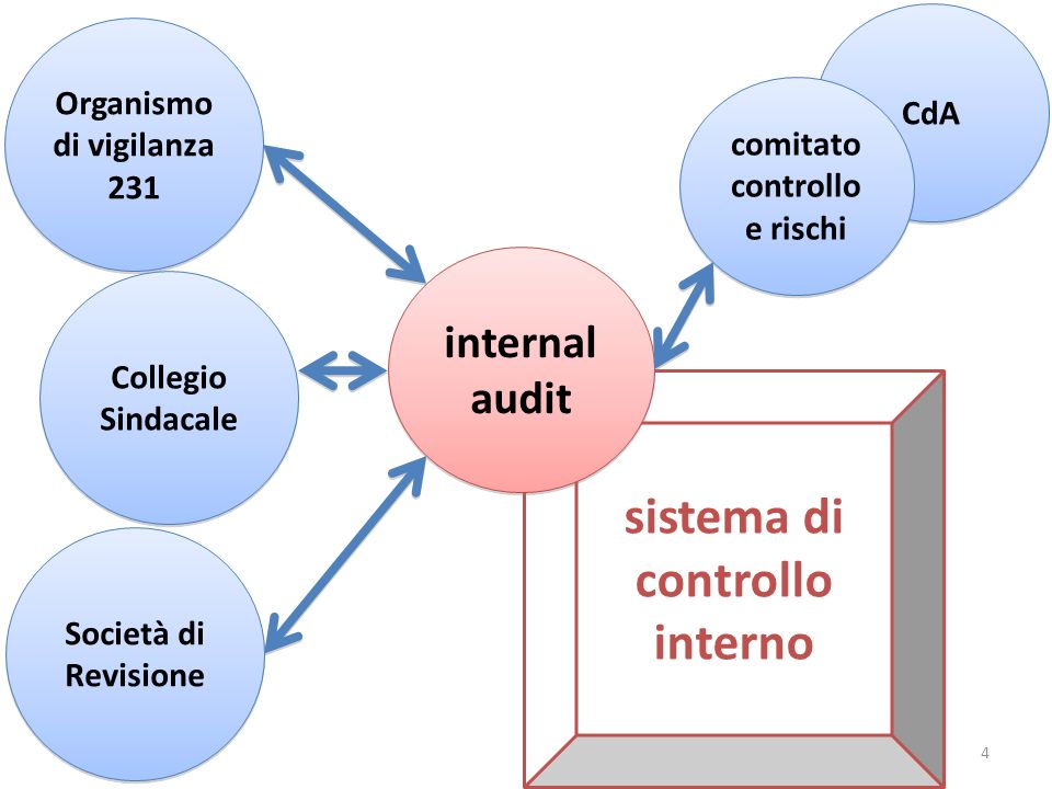 4 sistema di controllo interno Organismo di vigilanza 231 Collegio Sindacale Società di Revisione CdA comitato controllo e rischi internal audit