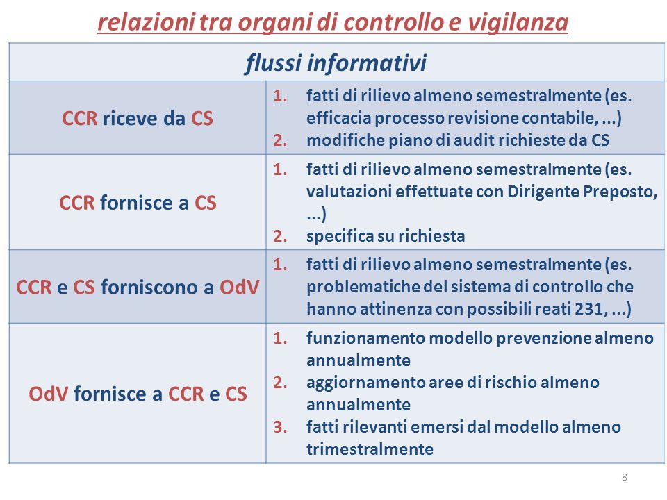 8 relazioni tra organi di controllo e vigilanza flussi informativi CCR riceve da CS 1.fatti di rilievo almeno semestralmente (es.