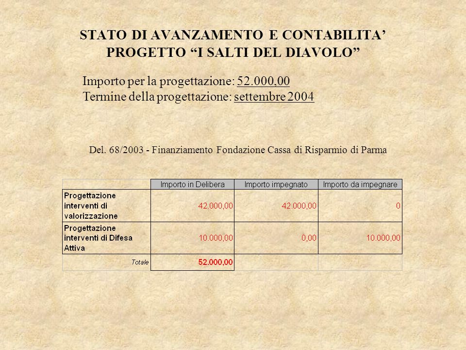 STATO DI AVANZAMENTO E CONTABILITA’ PROGETTO I SALTI DEL DIAVOLO Importo per la progettazione: ,00 Termine della progettazione: settembre 2004 Del.